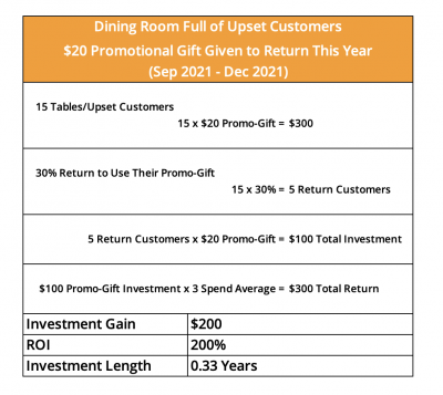 ROI of promotional gift card when handling upset customer